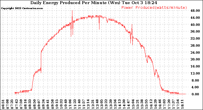 Solar PV/Inverter Performance Daily Energy Production Per Minute