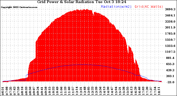 Solar PV/Inverter Performance Grid Power & Solar Radiation