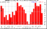 Solar PV/Inverter Performance Monthly Solar Energy Value Average Per Day ($)