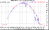 Solar PV/Inverter Performance Photovoltaic Panel Current Output