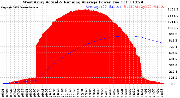 Solar PV/Inverter Performance West Array Actual & Running Average Power Output