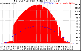 Solar PV/Inverter Performance East Array Power Output & Solar Radiation