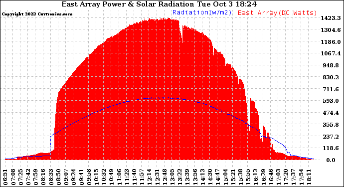 Solar PV/Inverter Performance East Array Power Output & Solar Radiation