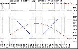 Solar PV/Inverter Performance Sun Altitude Angle & Sun Incidence Angle on PV Panels