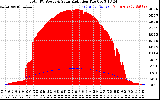 Solar PV/Inverter Performance Total PV Panel Power Output & Solar Radiation