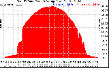 Solar PV/Inverter Performance Total PV Panel Power Output