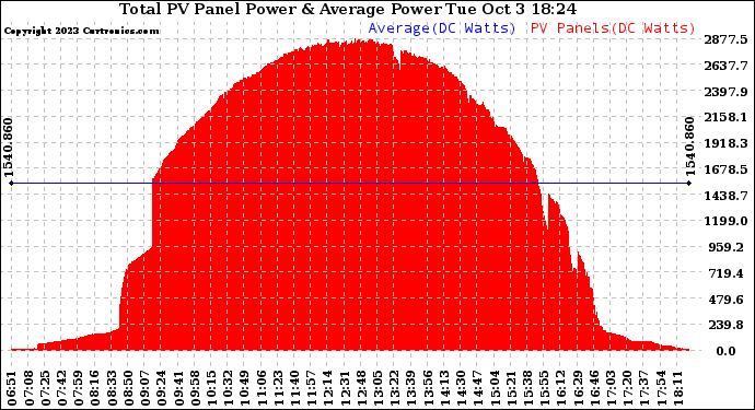 Solar PV/Inverter Performance Total PV Panel Power Output