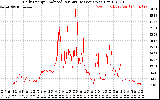 Solar PV/Inverter Performance Daily Energy Production Per Minute