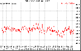 Solar PV/Inverter Performance Grid Voltage