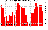 Solar PV/Inverter Performance Monthly Solar Energy Production