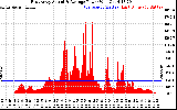 Solar PV/Inverter Performance East Array Actual & Average Power Output