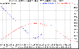 Solar PV/Inverter Performance Sun Altitude Angle & Sun Incidence Angle on PV Panels