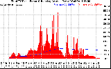 Solar PV/Inverter Performance Total PV Panel & Running Average Power Output