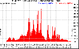 Solar PV/Inverter Performance Total PV Panel Power Output