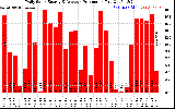 Solar PV/Inverter Performance Daily Solar Energy Production
