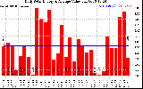 Solar PV/Inverter Performance Daily Solar Energy Production Value