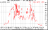 Solar PV/Inverter Performance Daily Energy Production Per Minute