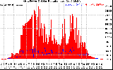 Solar PV/Inverter Performance Grid Power & Solar Radiation