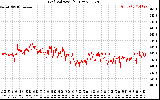 Solar PV/Inverter Performance Grid Voltage