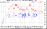 Solar PV/Inverter Performance Inverter Operating Temperature