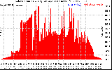 Solar PV/Inverter Performance Solar Radiation & Day Average per Minute