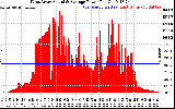 Solar PV/Inverter Performance West Array Actual & Average Power Output