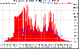 Solar PV/Inverter Performance East Array Power Output & Solar Radiation