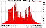 Solar PV/Inverter Performance East Array Actual & Average Power Output