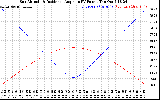 Solar PV/Inverter Performance Sun Altitude Angle & Sun Incidence Angle on PV Panels