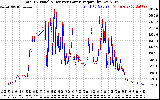 Solar PV/Inverter Performance PV Panel Power Output & Inverter Power Output