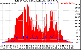 Solar PV/Inverter Performance Total PV Panel Power Output & Solar Radiation