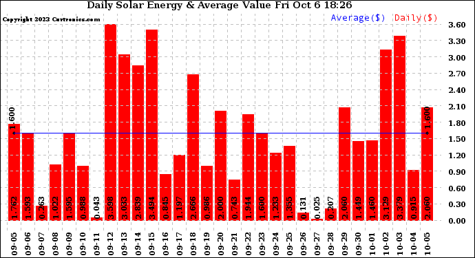 Solar PV/Inverter Performance Daily Solar Energy Production Value