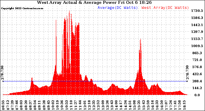 Solar PV/Inverter Performance West Array Actual & Average Power Output