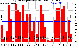 Solar PV/Inverter Performance Daily Solar Energy Production