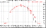 Solar PV/Inverter Performance Daily Energy Production Per Minute