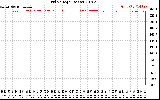 Solar PV/Inverter Performance Grid Voltage