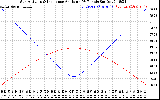 Solar PV/Inverter Performance Sun Altitude Angle & Sun Incidence Angle on PV Panels