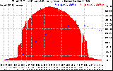 Solar PV/Inverter Performance Total PV Panel & Running Average Power Output