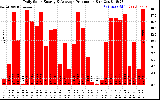 Solar PV/Inverter Performance Daily Solar Energy Production