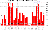 Solar PV/Inverter Performance Daily Solar Energy Production Value