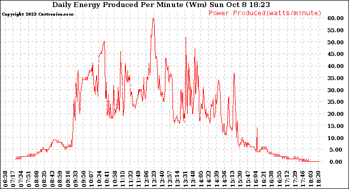 Solar PV/Inverter Performance Daily Energy Production Per Minute
