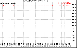 Solar PV/Inverter Performance Grid Voltage