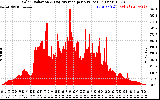 Solar PV/Inverter Performance Solar Radiation & Day Average per Minute