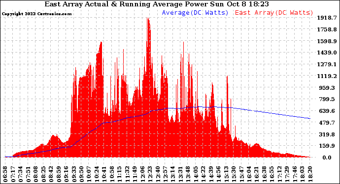 Solar PV/Inverter Performance East Array Actual & Running Average Power Output