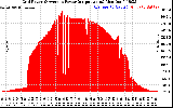 Solar PV/Inverter Performance Inverter Power Output