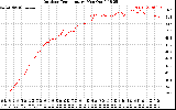 Solar PV/Inverter Performance Outdoor Temperature