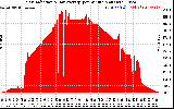 Solar PV/Inverter Performance Solar Radiation & Day Average per Minute