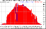 Solar PV/Inverter Performance Solar Radiation & Effective Solar Radiation per Minute