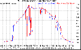 Solar PV/Inverter Performance Photovoltaic Panel Current Output