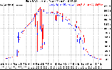 Solar PV/Inverter Performance Photovoltaic Panel Power Output